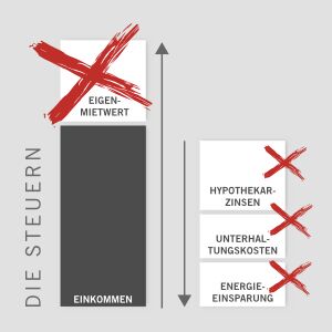 Abschaffung des Eigenmietwertes: wer sind die grossen Gewinner?